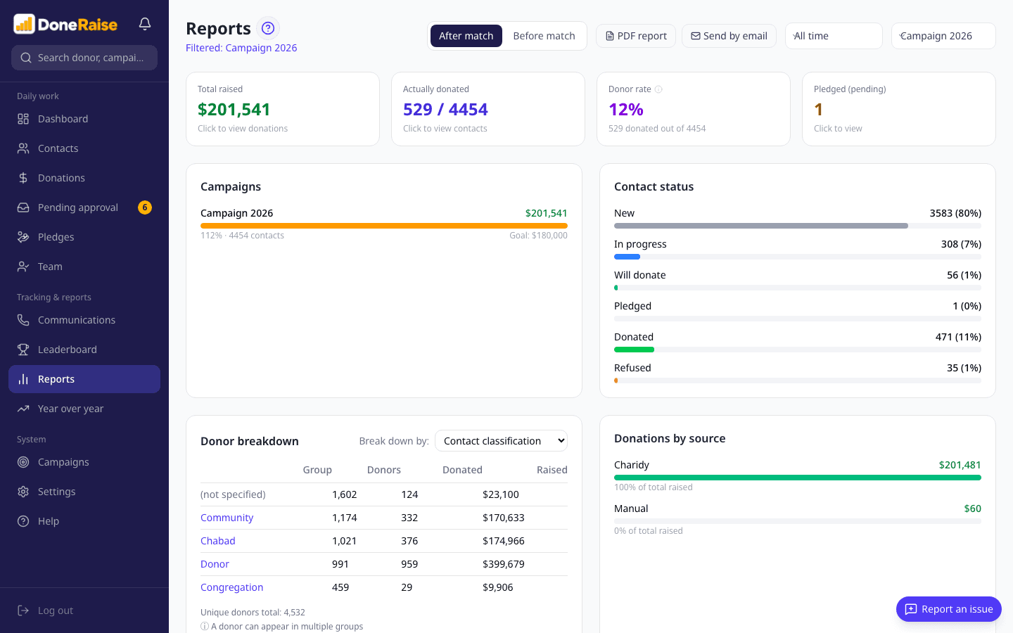 Screenshot of the reports and the leaderboard
